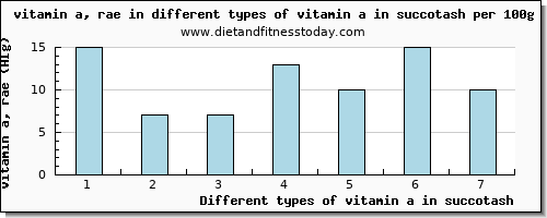 vitamin a in succotash vitamin a, rae per 100g